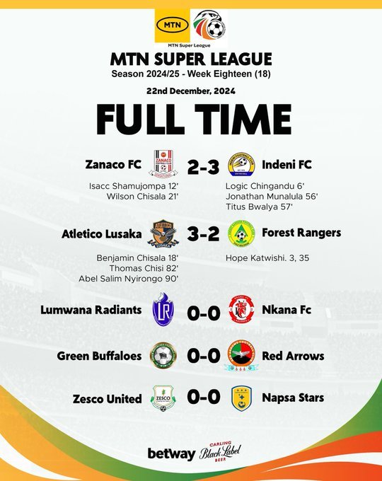 Only two points separate the top five teams in Zambia’s MTN Super League as the title race tightens up following another weekend of disappointing results for the leading clubs.